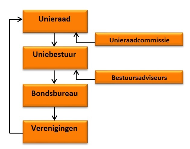 Organisatiestructuur Atletiekunie